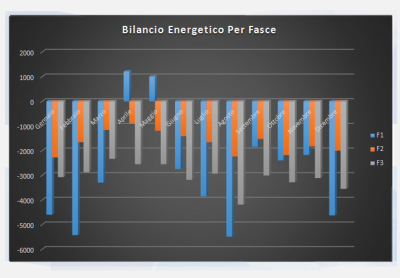 bilancio energetico fotovoltaico