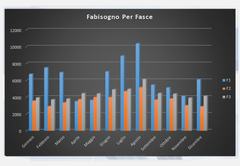 fabbisogno energetico fotovoltaico